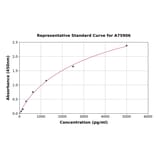 Standard Curve - Human TIMP4 ELISA Kit (A75906) - Antibodies.com