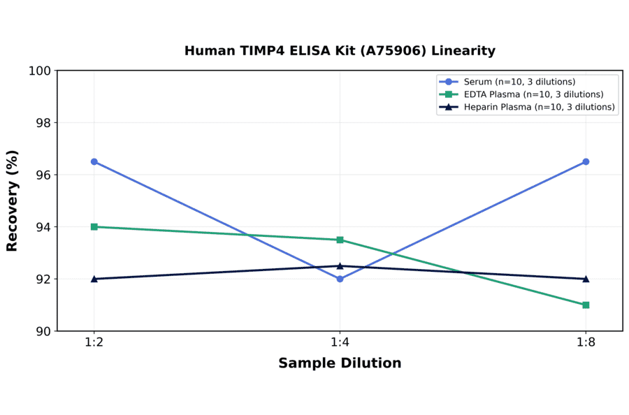 Linearity - Human TIMP4 ELISA Kit (A75906) - Antibodies.com