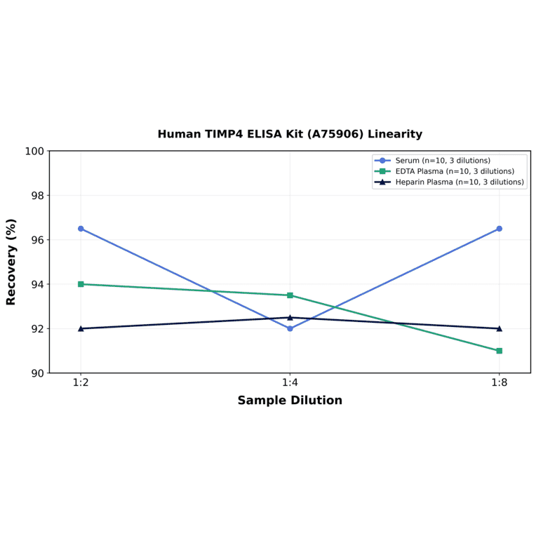 Linearity - Human TIMP4 ELISA Kit (A75906) - Antibodies.com