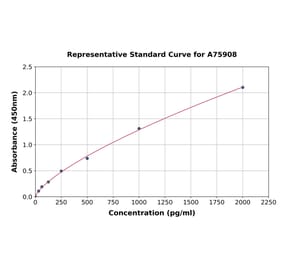 Standard Curve - Human Thymosin beta 4 ELISA Kit (A75908) - Antibodies.com