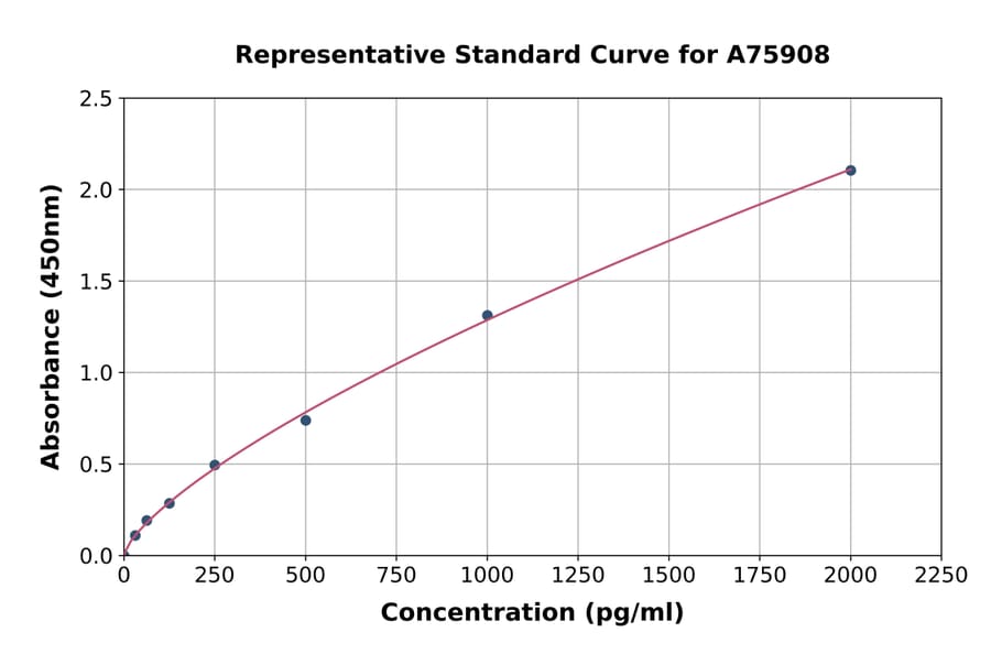 Standard Curve - Human Thymosin beta 4 ELISA Kit (A75908) - Antibodies.com