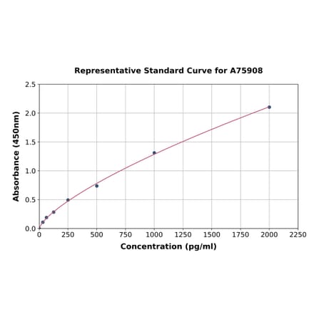 Standard Curve - Human Thymosin beta 4 ELISA Kit (A75908) - Antibodies.com