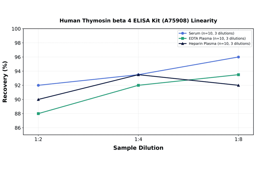 Linearity - Human Thymosin beta 4 ELISA Kit (A75908) - Antibodies.com