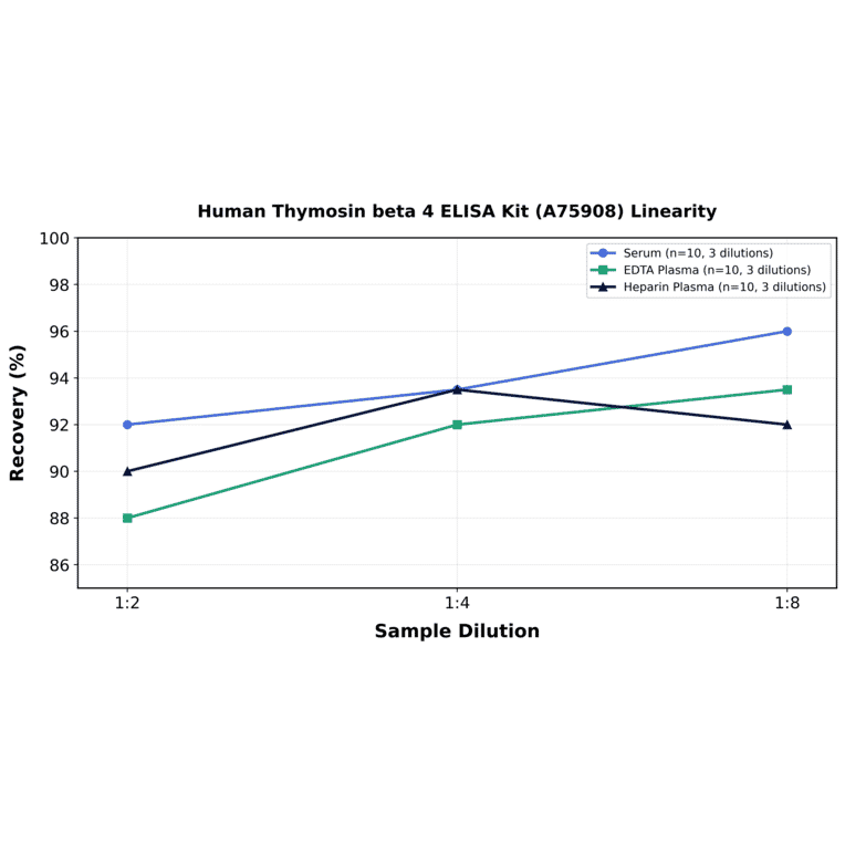 Linearity - Human Thymosin beta 4 ELISA Kit (A75908) - Antibodies.com