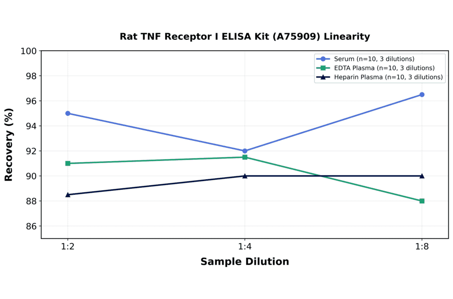 Linearity - Rat TNF Receptor I ELISA Kit (A75909) - Antibodies.com