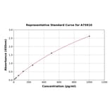 Standard Curve - Rat TNF Receptor II ELISA Kit (A75910) - Antibodies.com