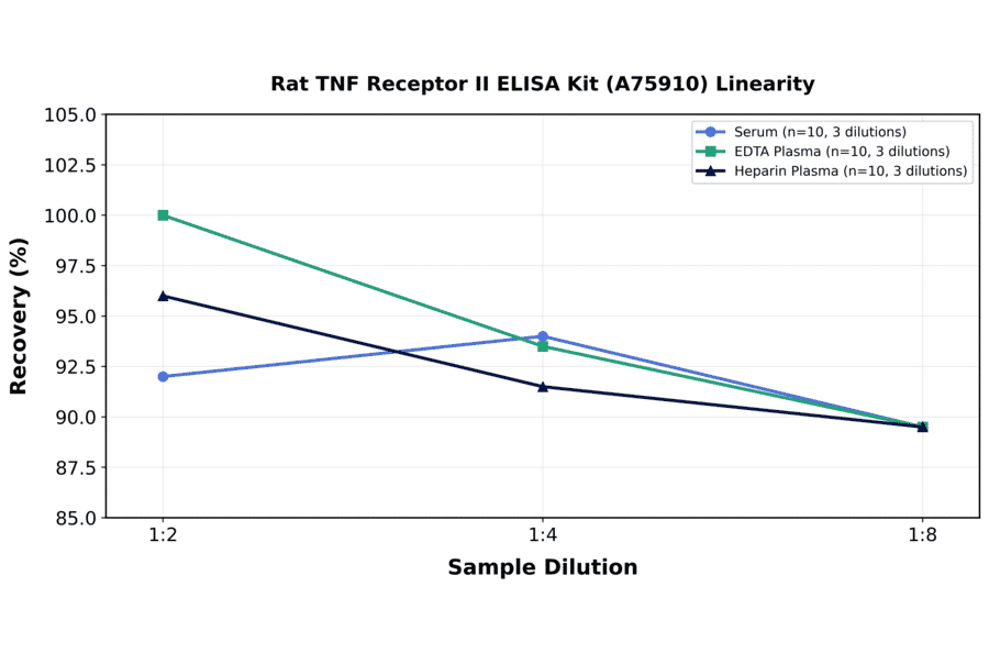 Linearity - Rat TNF Receptor II ELISA Kit (A75910) - Antibodies.com