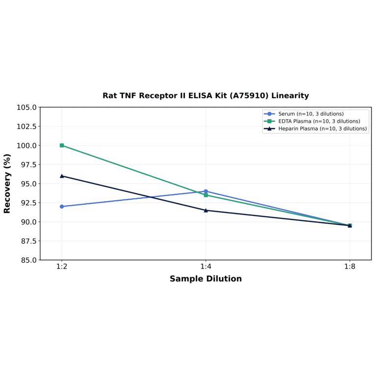 Linearity - Rat TNF Receptor II ELISA Kit (A75910) - Antibodies.com