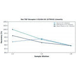 Linearity - Rat TNF Receptor II ELISA Kit (A75910) - Antibodies.com