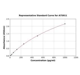 Standard Curve - Bovine TNF alpha ELISA Kit (A75911) - Antibodies.com