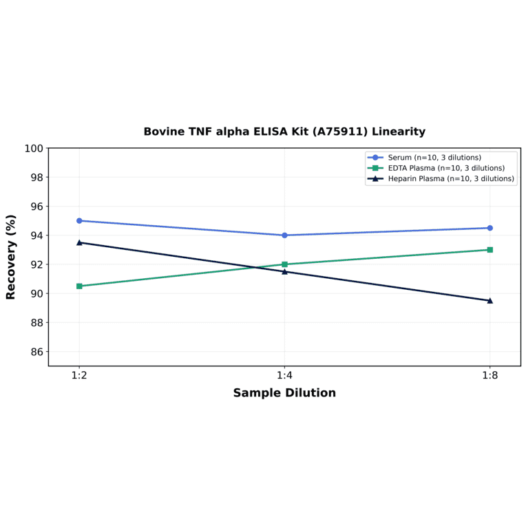 Linearity - Bovine TNF alpha ELISA Kit (A75911) - Antibodies.com