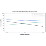 Linearity - Bovine TNF alpha ELISA Kit (A75911) - Antibodies.com