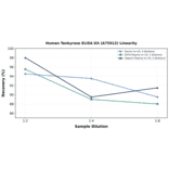 Linearity - Human Tankyrase ELISA Kit (A75912) - Antibodies.com