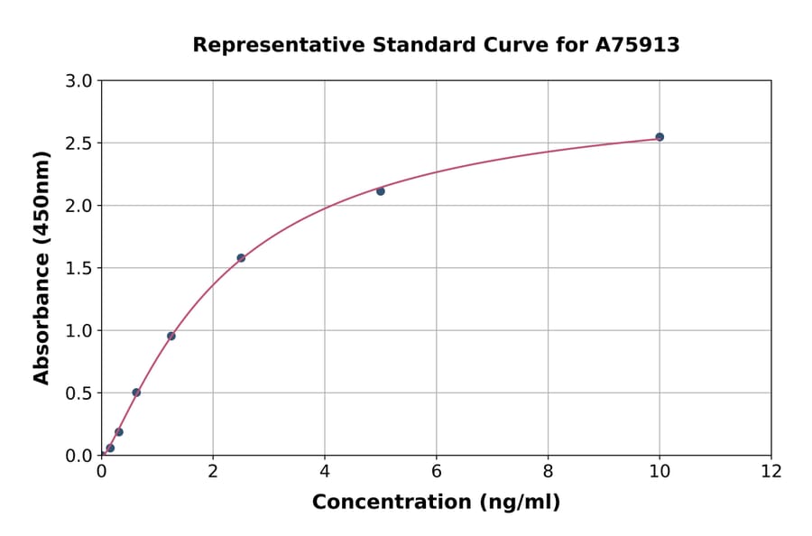 Standard Curve - Human Tankyrase 2/TNKS2 ELISA Kit (A75913) - Antibodies.com