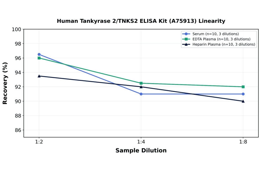Linearity - Human Tankyrase 2/TNKS2 ELISA Kit (A75913) - Antibodies.com