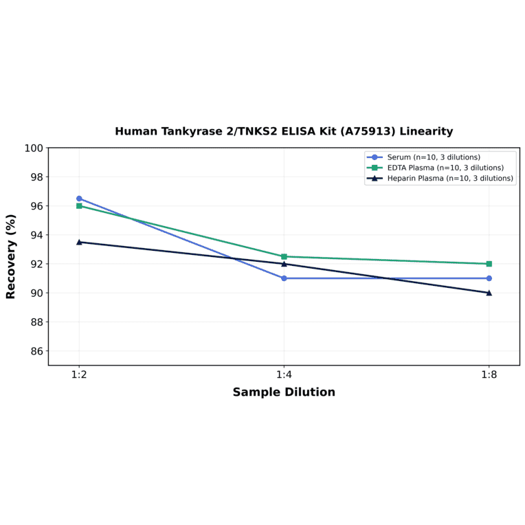Linearity - Human Tankyrase 2/TNKS2 ELISA Kit (A75913) - Antibodies.com