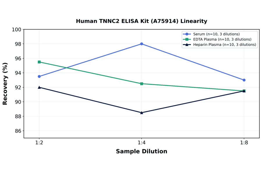 Linearity - Human TNNC2 ELISA Kit (A75914) - Antibodies.com