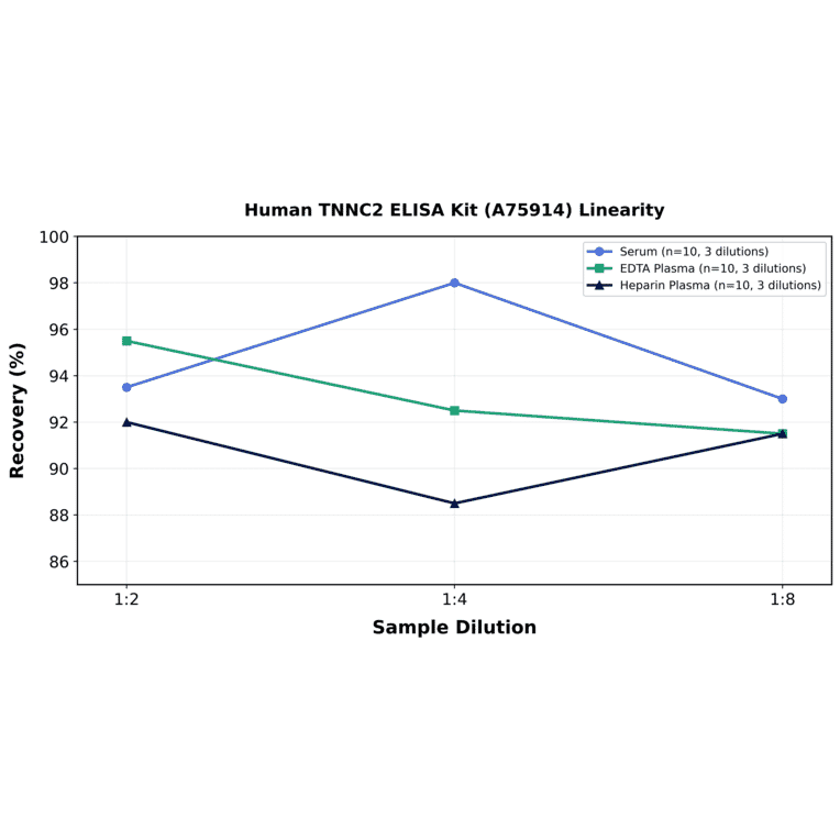 Linearity - Human TNNC2 ELISA Kit (A75914) - Antibodies.com