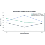 Linearity - Human TNNC2 ELISA Kit (A75914) - Antibodies.com