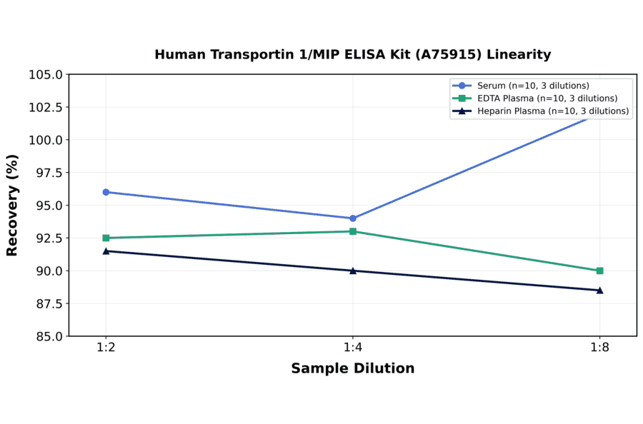 Linearity - Human Transportin 1/MIP ELISA Kit (A75915) - Antibodies.com