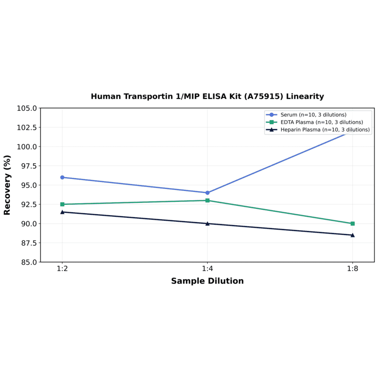 Linearity - Human Transportin 1/MIP ELISA Kit (A75915) - Antibodies.com
