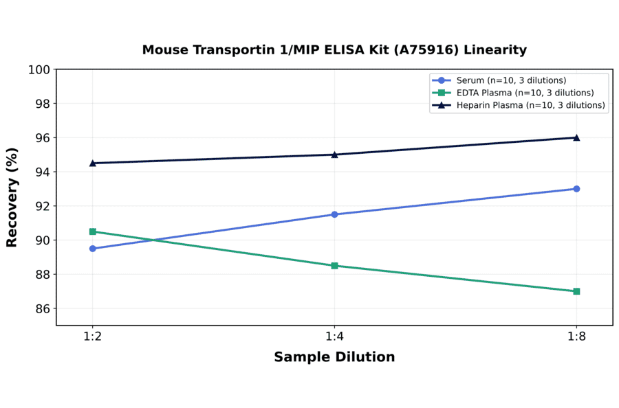 Linearity - Mouse Transportin 1/MIP ELISA Kit (A75916) - Antibodies.com