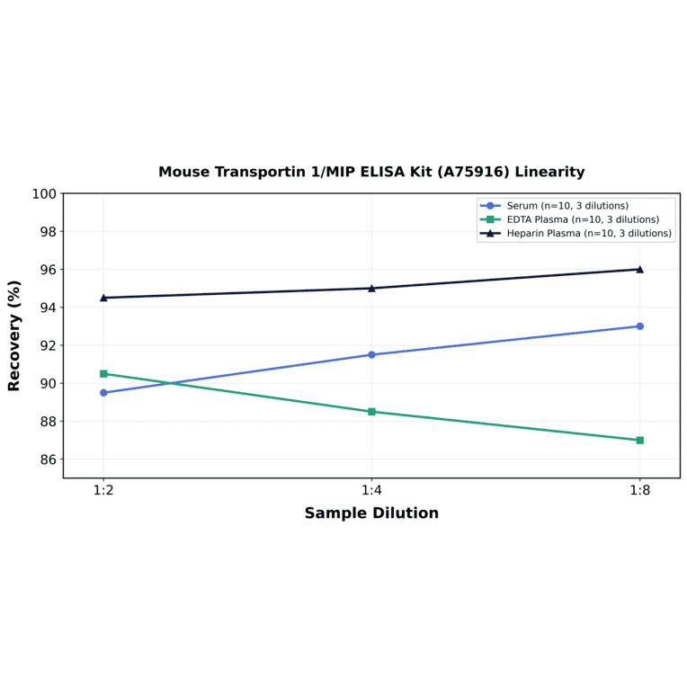 Linearity - Mouse Transportin 1/MIP ELISA Kit (A75916) - Antibodies.com