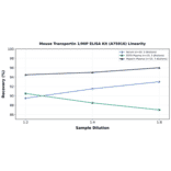 Linearity - Mouse Transportin 1/MIP ELISA Kit (A75916) - Antibodies.com
