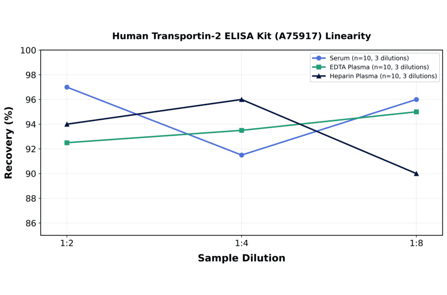 Linearity - Human Transportin-2 ELISA Kit (A75917) - Antibodies.com