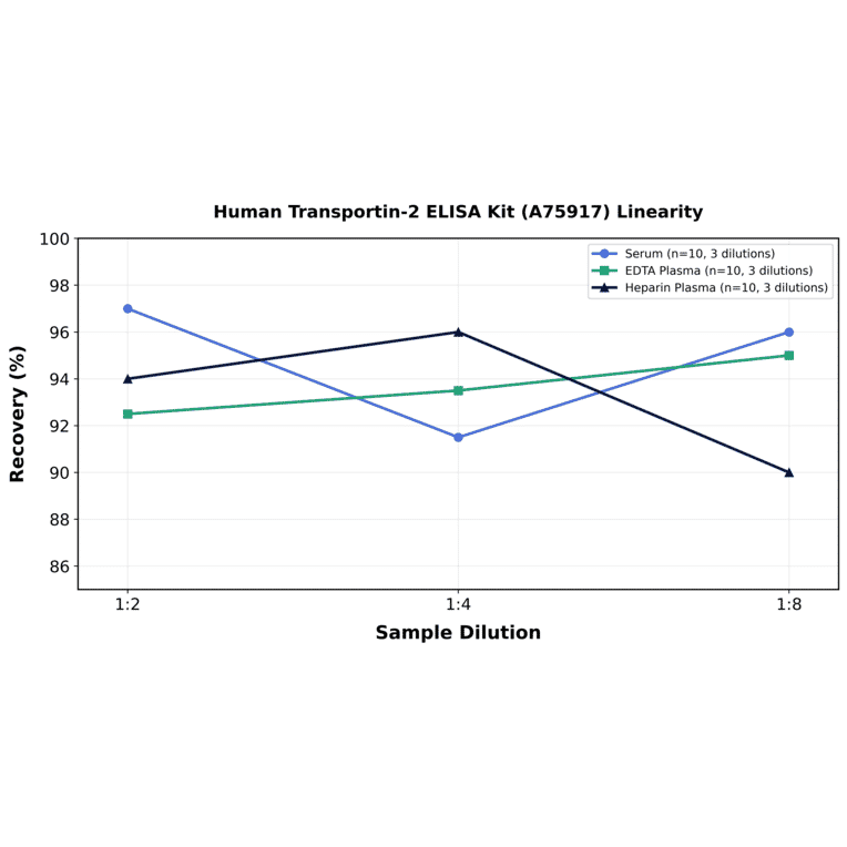 Linearity - Human Transportin-2 ELISA Kit (A75917) - Antibodies.com