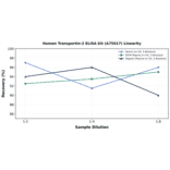 Linearity - Human Transportin-2 ELISA Kit (A75917) - Antibodies.com