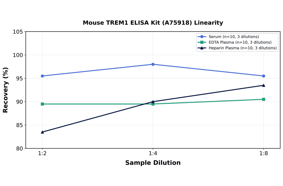 Linearity - Mouse TREM1 ELISA Kit (A75918) - Antibodies.com