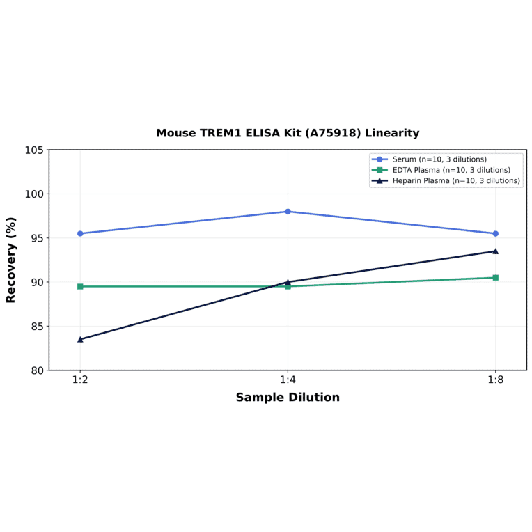 Linearity - Mouse TREM1 ELISA Kit (A75918) - Antibodies.com