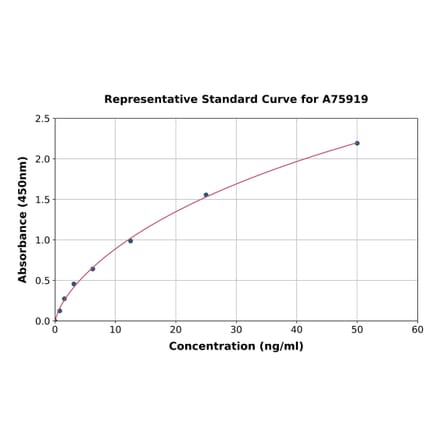 Standard Curve - Mouse TREM2 ELISA Kit (A75919) - Antibodies.com