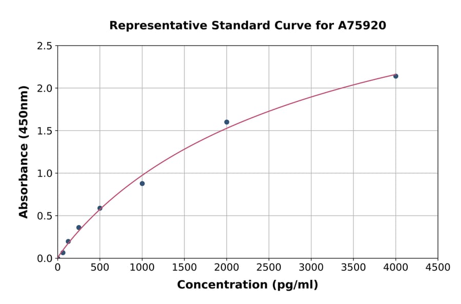 Standard Curve - Human TLT-1 ELISA Kit (A75920) - Antibodies.com