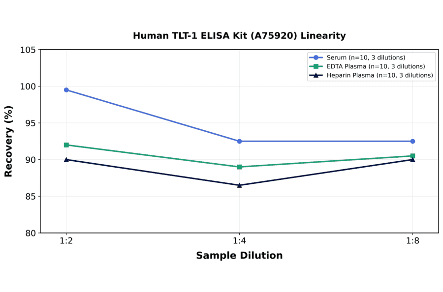 Linearity - Human TLT-1 ELISA Kit (A75920) - Antibodies.com