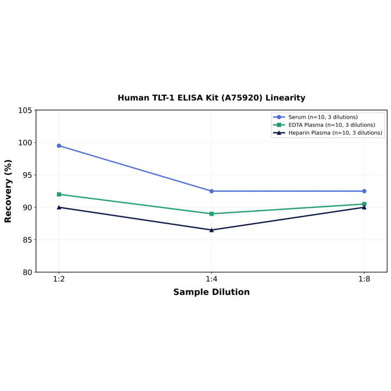 Linearity - Human TLT-1 ELISA Kit (A75920) - Antibodies.com