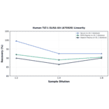 Linearity - Human TLT-1 ELISA Kit (A75920) - Antibodies.com