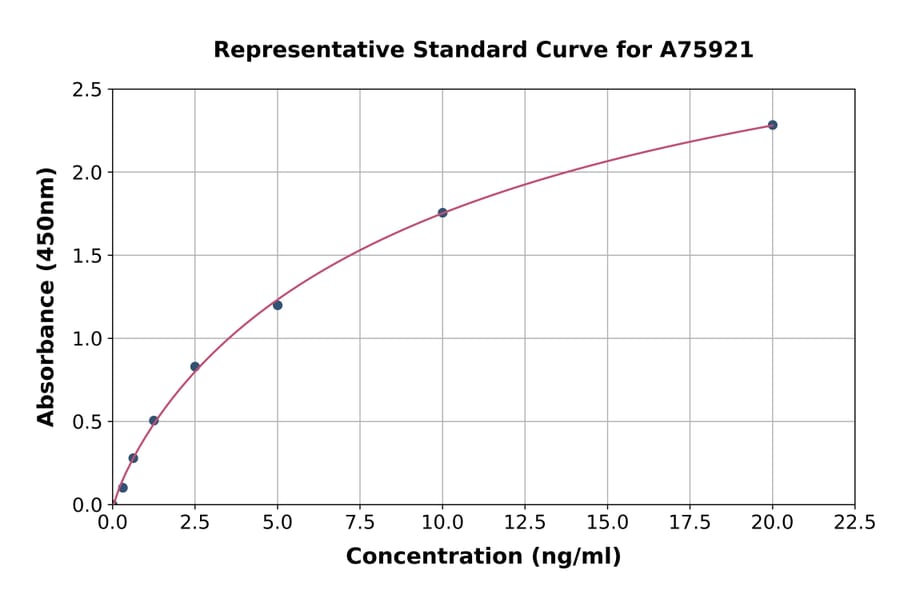 Standard Curve - Human TRIM22 ELISA Kit (A75921) - Antibodies.com