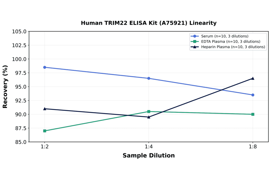 Linearity - Human TRIM22 ELISA Kit (A75921) - Antibodies.com