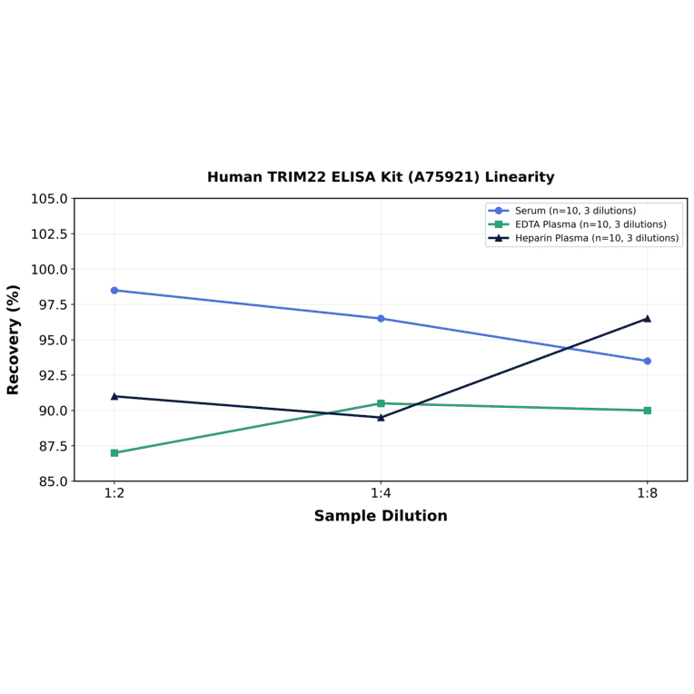 Linearity - Human TRIM22 ELISA Kit (A75921) - Antibodies.com
