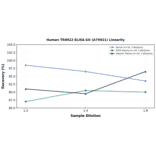 Linearity - Human TRIM22 ELISA Kit (A75921) - Antibodies.com