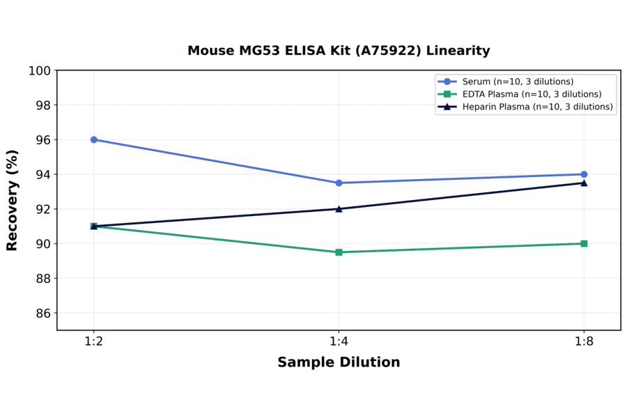 Linearity - Mouse MG53 ELISA Kit (A75922) - Antibodies.com