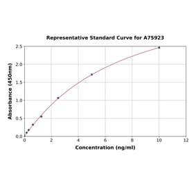 Standard Curve - Human TXNRD1 ELISA Kit (A75923) - Antibodies.com