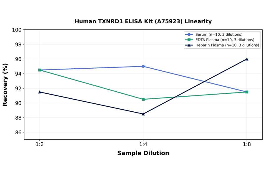 Linearity - Human TXNRD1 ELISA Kit (A75923) - Antibodies.com