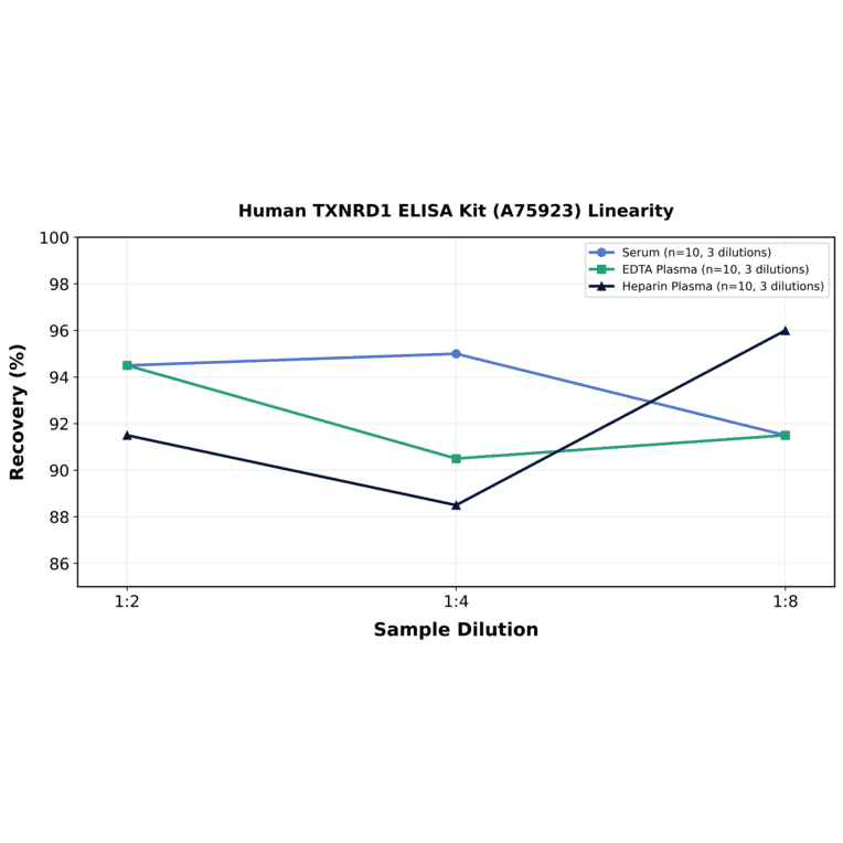 Linearity - Human TXNRD1 ELISA Kit (A75923) - Antibodies.com