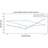 Linearity - Human TXNRD1 ELISA Kit (A75923) - Antibodies.com