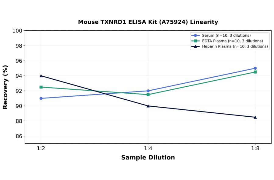Linearity - Mouse TXNRD1 ELISA Kit (A75924) - Antibodies.com