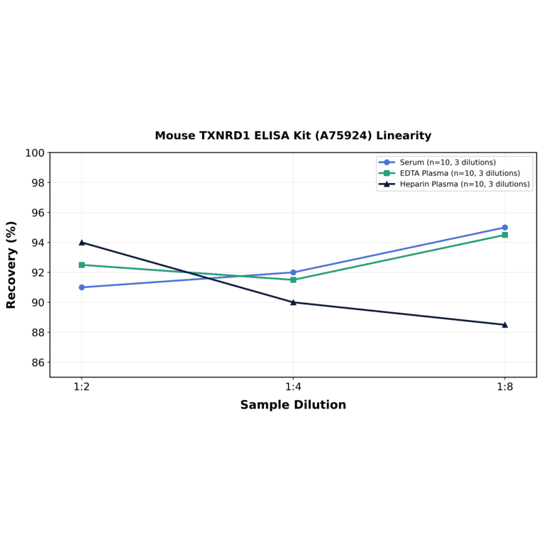 Linearity - Mouse TXNRD1 ELISA Kit (A75924) - Antibodies.com