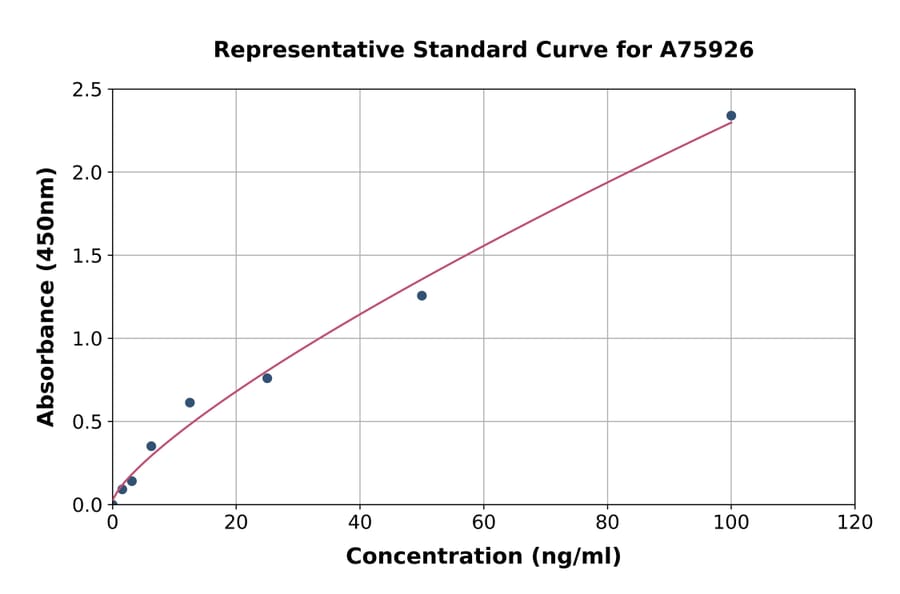 Standard Curve - Human Mast Cell Tryptase ELISA Kit (A75926) - Antibodies.com